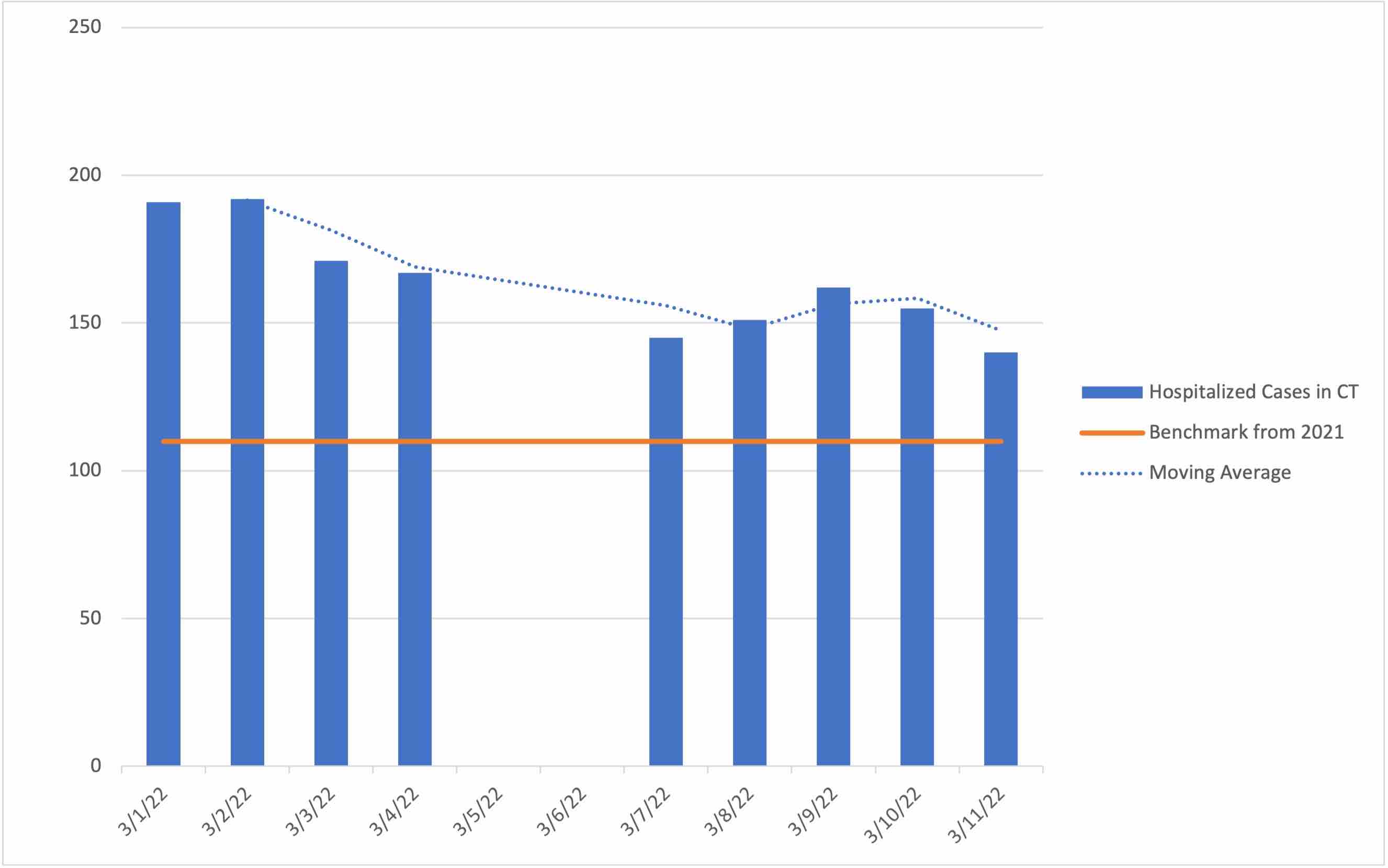 Hospitalized Cases in Connecticut for March 11, 2022